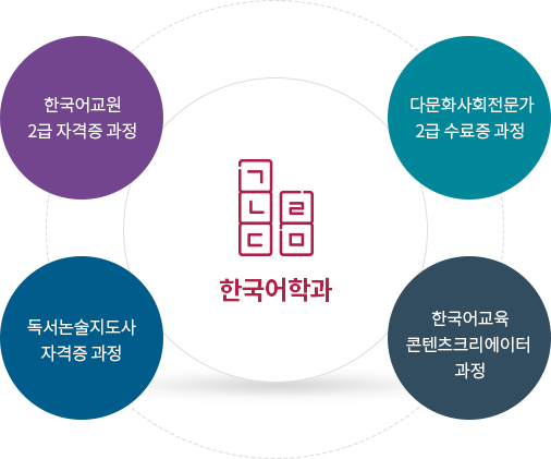  한국어교원 2급 자격증 과정, 다문화사회전문가 2급 수료증 과정, 독서논술지도사 자격증 과정